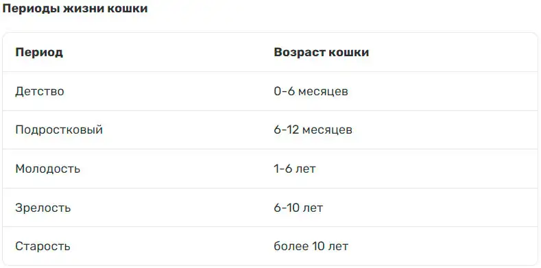 Таблица с периодами жизни кошек